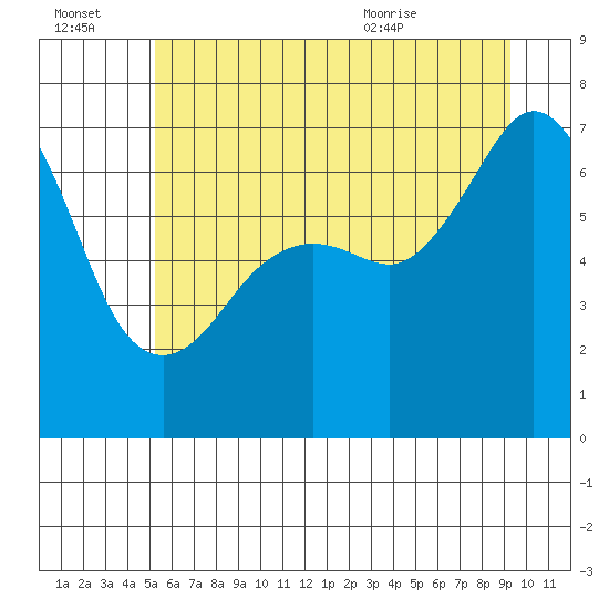 Dungeness tide chart for Thursday, July 3, 2025