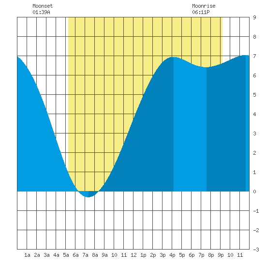 Dungeness tide chart for Sunday, July 6, 2025