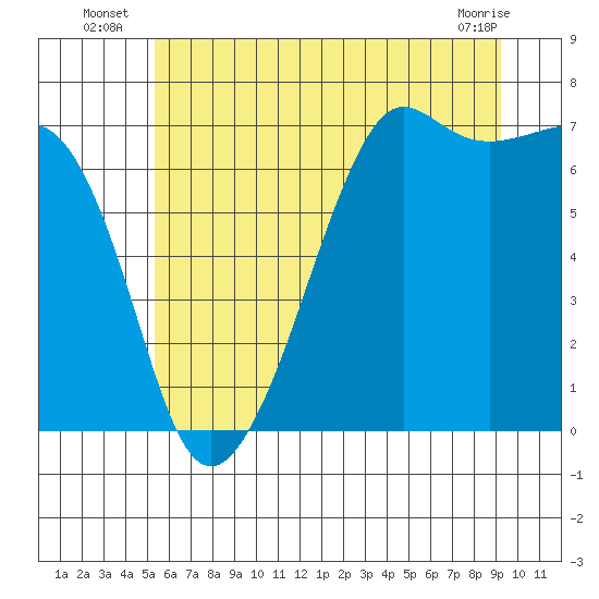 Dungeness tide chart for Monday, July 7, 2025
