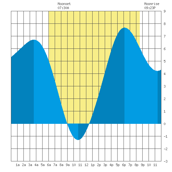 Dungeness tide chart for Sunday, August 10, 2025