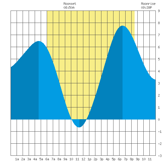Dungeness tide chart for Monday, August 11, 2025