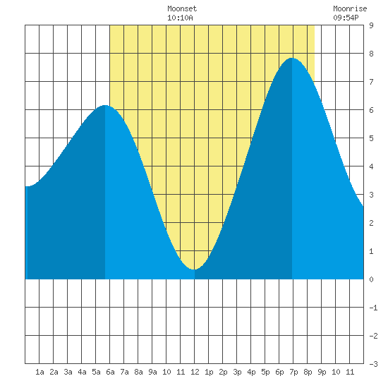 Dungeness tide chart for Tuesday, August 12, 2025