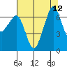 Dungeness tide chart for Tuesday, August 12, 2025