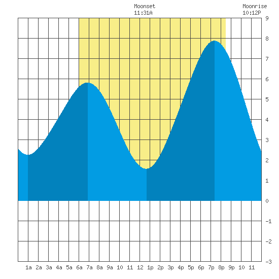 Dungeness tide chart for Wednesday, August 13, 2025