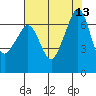 Dungeness tide chart for Wednesday, August 13, 2025