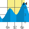 Dungeness tide chart for Thursday, August 14, 2025