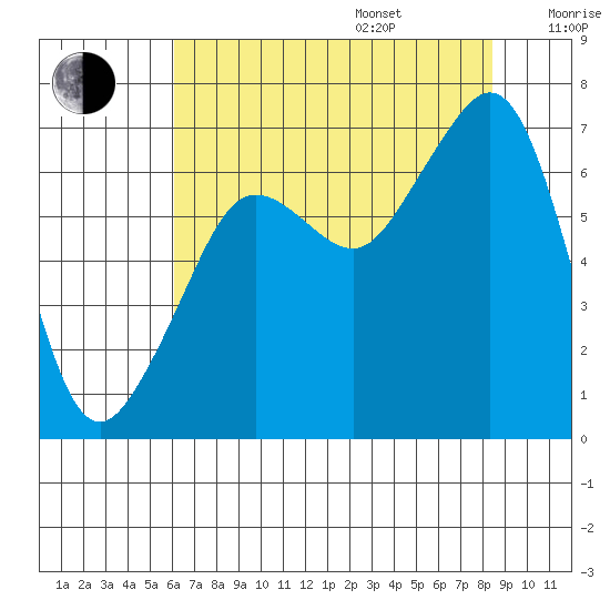 Dungeness tide chart for Friday, August 15, 2025