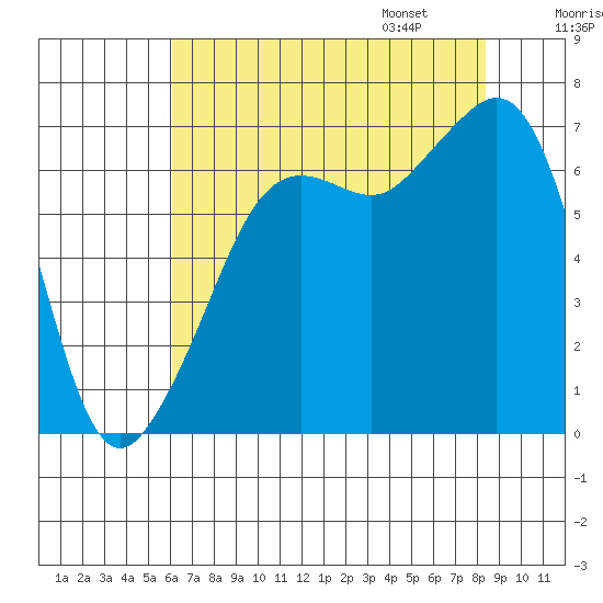 Dungeness tide chart for Saturday, August 16, 2025