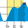 Dungeness tide chart for Saturday, August 16, 2025