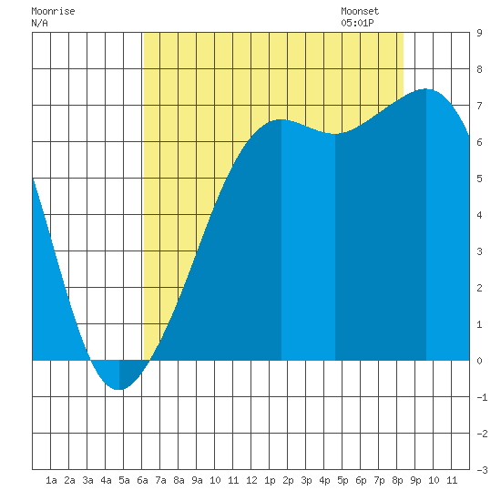 Dungeness tide chart for Sunday, August 17, 2025