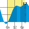 Dungeness tide chart for Sunday, August 17, 2025