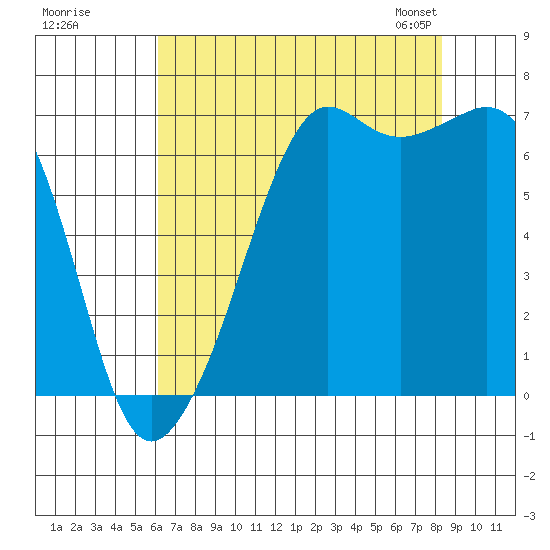 Dungeness tide chart for Monday, August 18, 2025