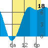 Dungeness tide chart for Monday, August 18, 2025