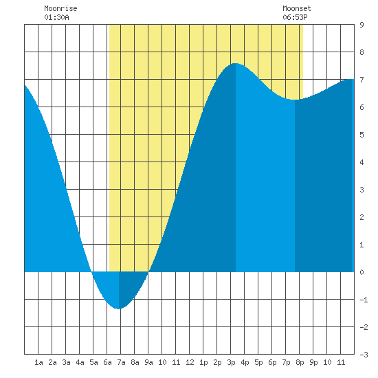 Dungeness tide chart for Tuesday, August 19, 2025