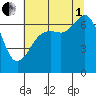 Dungeness tide chart for Friday, August 1, 2025