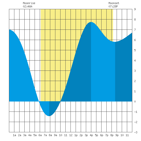 Dungeness tide chart for Wednesday, August 20, 2025