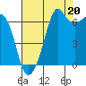 Dungeness tide chart for Wednesday, August 20, 2025