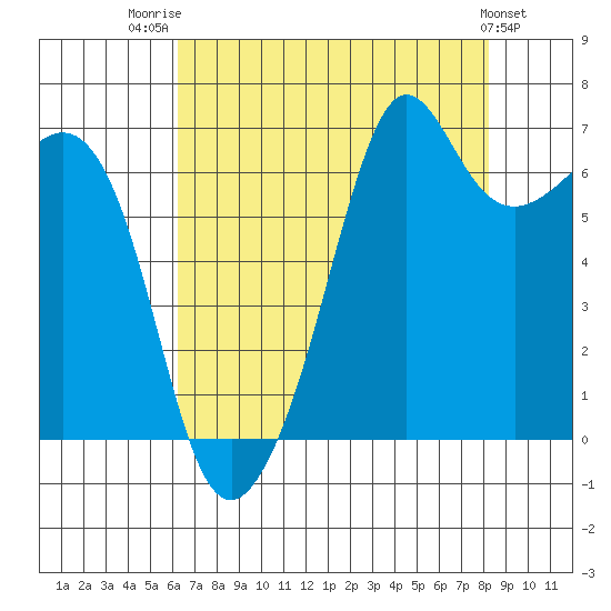 Dungeness tide chart for Thursday, August 21, 2025