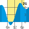 Dungeness tide chart for Thursday, August 21, 2025