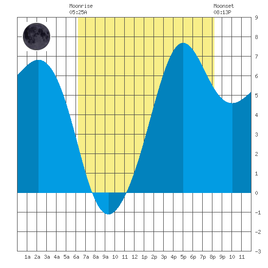 Dungeness tide chart for Friday, August 22, 2025