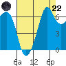 Dungeness tide chart for Friday, August 22, 2025