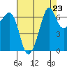 Dungeness tide chart for Saturday, August 23, 2025