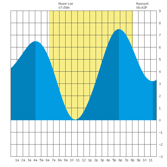 Dungeness tide chart for Sunday, August 24, 2025
