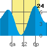 Dungeness tide chart for Sunday, August 24, 2025