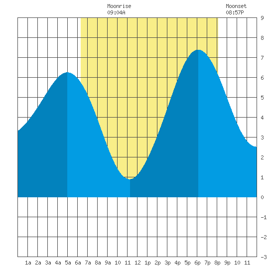 Dungeness tide chart for Monday, August 25, 2025
