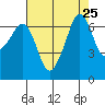 Dungeness tide chart for Monday, August 25, 2025