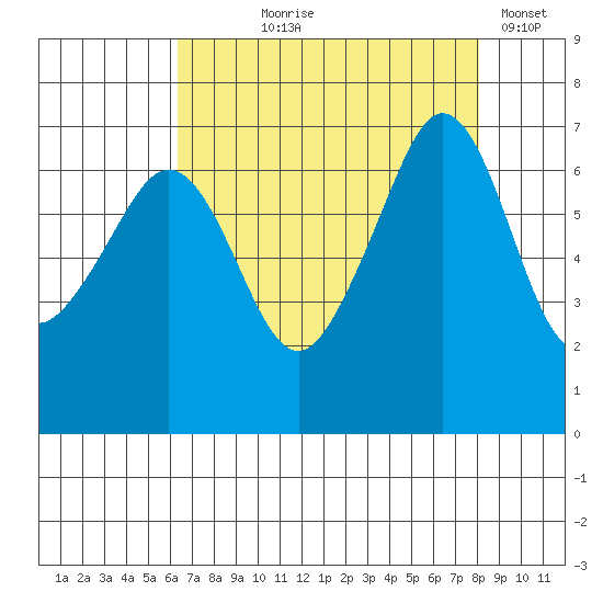 Dungeness tide chart for Tuesday, August 26, 2025