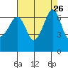 Dungeness tide chart for Tuesday, August 26, 2025