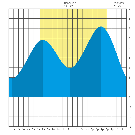 Dungeness tide chart for Wednesday, August 27, 2025