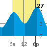 Dungeness tide chart for Wednesday, August 27, 2025