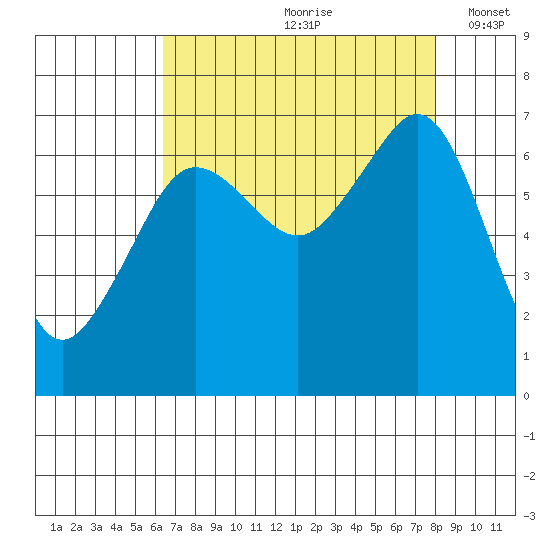 Dungeness tide chart for Thursday, August 28, 2025