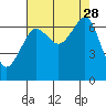 Dungeness tide chart for Thursday, August 28, 2025