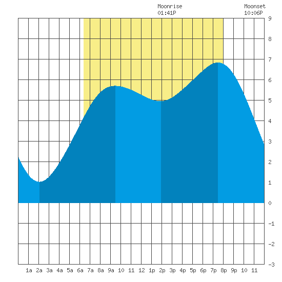 Dungeness tide chart for Friday, August 29, 2025