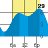 Dungeness tide chart for Friday, August 29, 2025