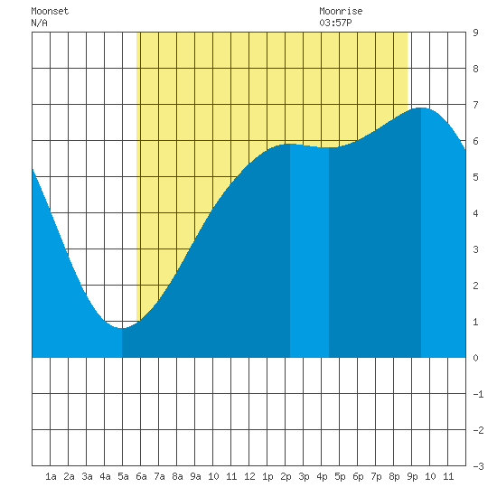 Dungeness tide chart for Saturday, August 2, 2025
