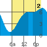 Dungeness tide chart for Saturday, August 2, 2025