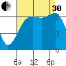 Dungeness tide chart for Saturday, August 30, 2025