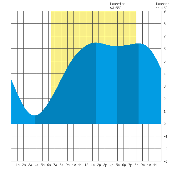Dungeness tide chart for Sunday, August 31, 2025
