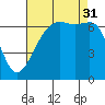Dungeness tide chart for Sunday, August 31, 2025