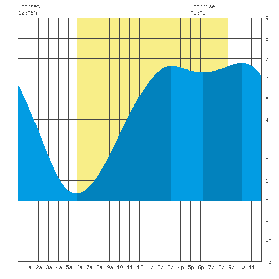 Dungeness tide chart for Sunday, August 3, 2025