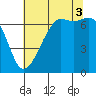 Dungeness tide chart for Sunday, August 3, 2025