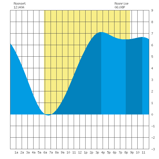 Dungeness tide chart for Monday, August 4, 2025