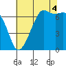Dungeness tide chart for Monday, August 4, 2025