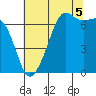 Dungeness tide chart for Tuesday, August 5, 2025