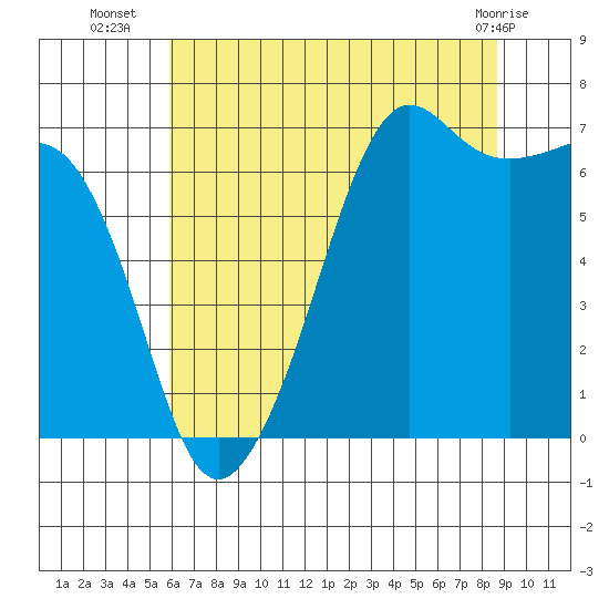 Dungeness tide chart for Wednesday, August 6, 2025