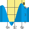 Dungeness tide chart for Friday, August 8, 2025